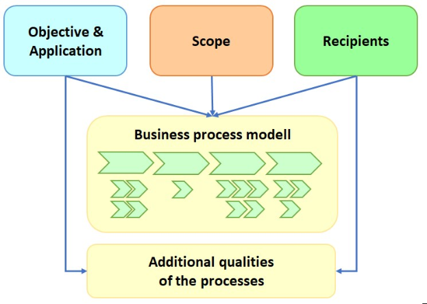 Diagramm eines Geschäftsprozessmodells mit beschrifteten Schritten (Ziel, Anwendung, Umfang, Empfänger), die durch Pfeile verbunden sind und den Prozessumfang und die Ziele darlegen.