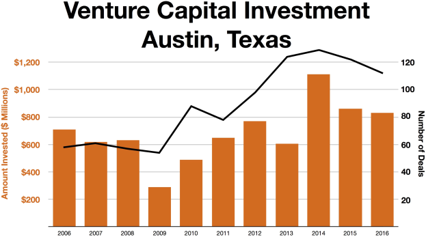 Eine Liniengrafik, die die Venture-Capital-Investmenttrends in Austin, Texas, zeigt, mit begleitendem Text.