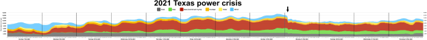 Eine Grafik zeigt die Stromkrise in Texas im Jahr 2021, mit verschiedenen Farben, die unterschiedliche Stromstärken anzeigen, sowie begleitenden Text.