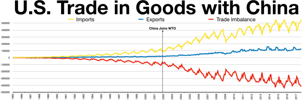 Liniendiagramm mit der Bezeichnung "U.S. Trade in Goods with China" auf einem weißen Hintergrund, das US-Handelswerte im Zeitverlauf mit getrennten farbigen Abschnitten für Importe und Exporte zeigt.