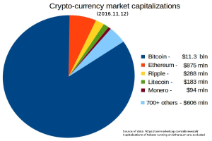 Pie chart showing cryptocurrency market capitalizations in 2016, with segments for Bitcoin, Ethereum, Litecoin, and other cryptocurrencies on a white background.