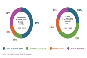 Tortendiagramm, das die globale Kunststoffmarktverteilung nach Branchen im Jahr 2017 zeigt, mit Abschnitten, die nach Wachstumsprozenten bemessen sind, und begleitendem Text.