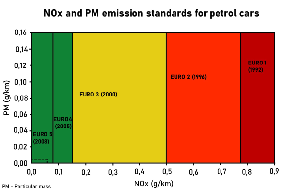 Balkendiagramm, das NOX- und PM-Emissionen für Benziner mit verschiedenen Farben vergleicht, begleitet von erklärendem Text.