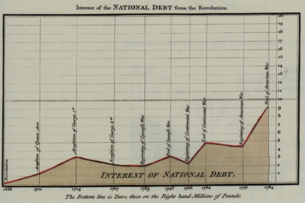 Liniengraph, der das Wachstum der US-Nationalverschuldung von der Zeit der Amerikanischen Revolution bis heute zeigt, mit begleitendem erklärendem Text.