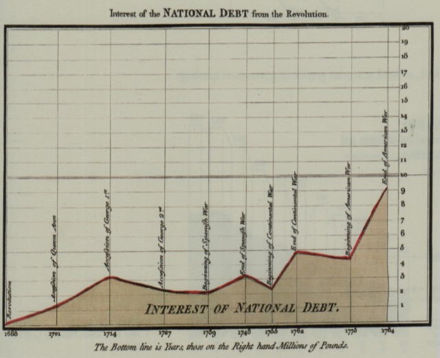 Liniengraph, der das Wachstum der US-Nationalverschuldung von der Zeit der Amerikanischen Revolution bis heute zeigt, mit begleitendem erklärendem Text.