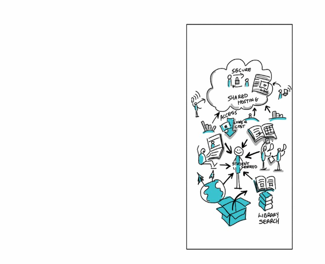 Whiteboard mit einer Cloud-Computing-Diagrammdarstellung, die Kreise, Quadrate, Pfeile und Texte in verschiedenen Farben enthält.