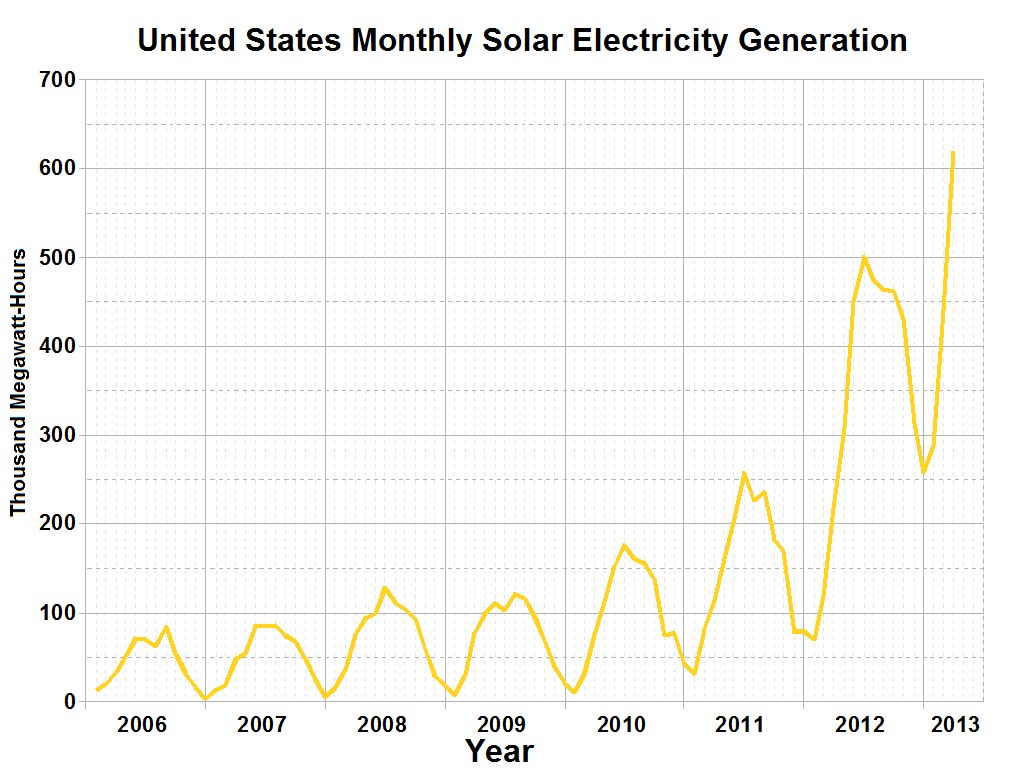 Eine Liniengrafik, die die monatliche Solarstromerzeugung in den Vereinigten Staaten zeigt und von begleitendem Text begleitet wird.