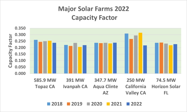 Balkendiagramm, das die wichtigsten Solarfarmen im Jahr 2022 mit ihren Kapazitätsfaktoren zeigt, zusammen mit begleitendem erklärendem Text.