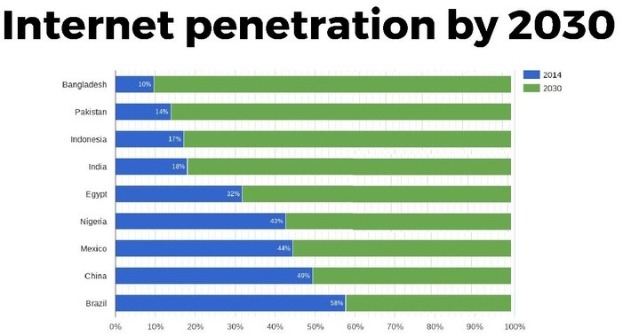 Balkendiagramm mit der Überschrift "Internet-Penetration bis 2030", das die projizierten Internet-Nutzungsprozentsätze für vier Länder in farbigen Segmenten von 0 bis 100% zeigt.