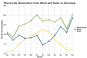 Eine Liniengrafik zeigt die Stromerzeugung aus Wind und Sonne in Deutschland mit begleitendem Erläuterungstext.