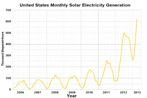 Eine Grafik, die die monatliche Solarstromerzeugung in den Vereinigten Staaten zeigt, mit begleitendem erklärendem Text.
