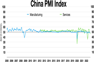 Liniengraph mit der Bezeichnung "China PMI-Index", der die Trends in den Fertigungs- und Dienstleistungssektoren Chinas zeigt.