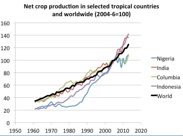 Liniengraph, der die Netto-Ernteproduktionstrends in ausgewählten tropischen Ländern und weltweit von 2004 bis 2020 zeigt, mit begleitendem erläuterndem Text.
