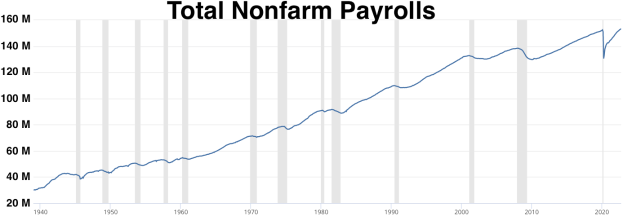 Ein Diagramm mit der Bezeichnung "total nonfarm payrolls", das die Anzahl der nichtlandwirtschaftlichen Arbeiter in den Vereinigten Staaten auf einem weißen Hintergrund zeigt.