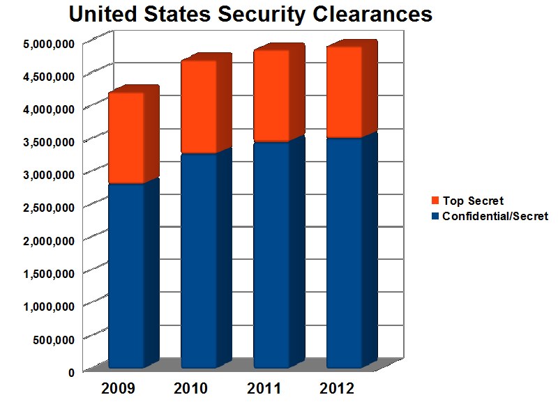 Balkendiagramm, das die Anzahl der US-Sicherheitsfreigaben von 2009 bis 2012 zeigt, mit begleitendem erklärendem Text.