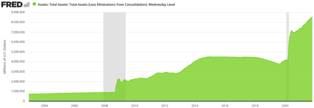 Liniengraph, der die Gesamtaktiva des US-Schatzamtes über die Zeit auf einem weißen Hintergrund zeigt.