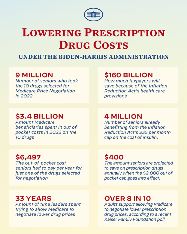 Plakat mit der Aufschrift "Reduzierung der Kosten für verschreibungspflichtige Medikamente unter der Biden-Harris-Regierung" mit Text und Logo, das Informationen zur Reduzierung der Kosten für verschreibungspflichtige Medikamente bereitstellt.