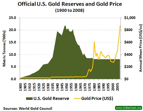 Eine Liniengrafik, die die US-Goldreserven und den Goldpreis von 1900 bis 2008 zeigt, mit begleitendem Text.
