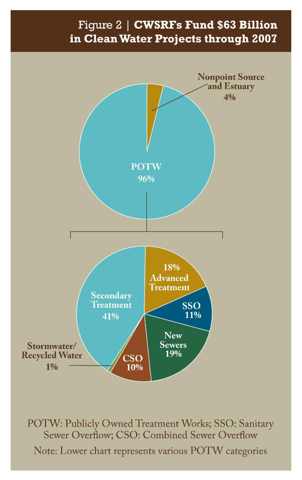 Tortendiagramm, das die Finanzierung von sauberen Wasserprojekten bis 2007 zeigt, mit zusätzlichen Textinformationen.