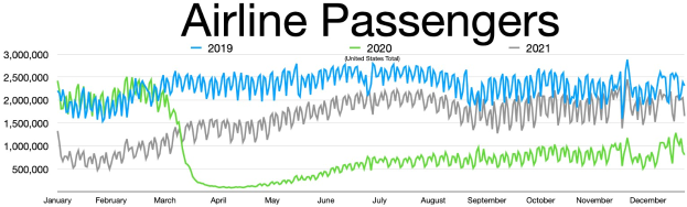 Liniengraph, der die Anzahl der Fluggäste in den Vereinigten Staaten von 2019 bis 2021 zeigt, mit begleitendem erklärendem Text.