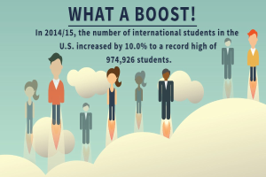 Plakat mit animierten Bildern von Menschen und Text, der besagt: 'Ein Schub im Jahr 2014/15: Die Anzahl der internationalen Studenten in den USA hat um 10% auf einen Rekordstand von 974.926 Studenten zugenommen'.