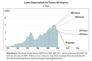 Liniengraph, der einen abwärtsgerichteten Trend bei den projected future oil imports zeigt, mit begleitendem erklärendem Text.