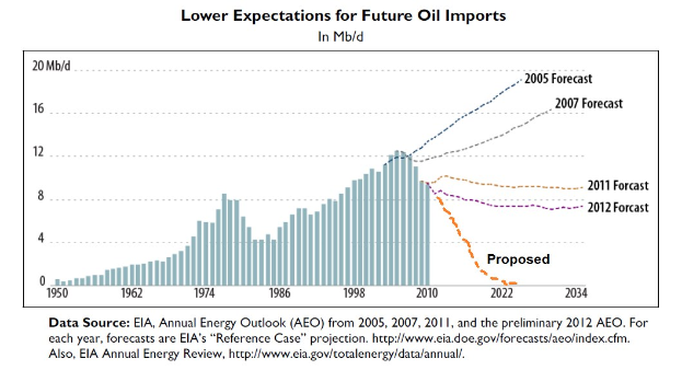 Liniengraph, der einen abwärtsgerichteten Trend bei den projected future oil imports zeigt, mit begleitendem erklärendem Text.