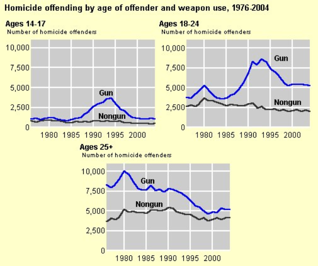 Diagramm, das die Homicid-Offending-Rate nach Alter des Täters und Waffengebrauch von 1976 bis 2004 zeigt, mit zusätzlichem erklärendem Text.