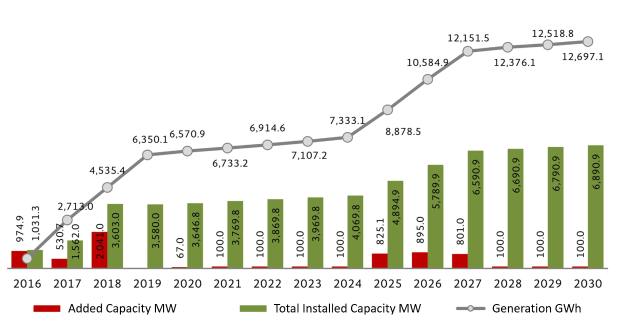 Balkendiagramm, das die Anzahl der Elektrofahrzeuge in den Vereinigten Staaten zeigt, mit der angestiegenen installierten Kapazität von BMW.