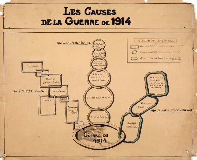 Diagramm auf Papier, das miteinander verbundene Kreise und Pfeile zeigt, die die Ursachen des Ersten Weltkriegs darstellen, mit begleitendem erklärendem Text.