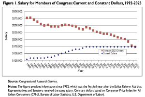 Liniengraph, der das Gehalt von US-Kongressmitgliedern in aktuellen und konstanten Dollar von 1992 bis 2023 zeigt, mit begleitendem erklärendem Text.