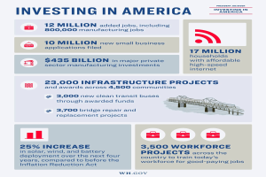 Infografik-Poster mit dem Titel "Investing in America", das Daten zu US-Industrien, Arbeitsplatzverfügbarkeit, Investitionstypen und -zeitpläne sowie begleitende Grafiken und Diagramme zeigt.