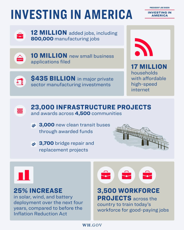Infografik-Poster mit dem Titel "Investing in America", das Daten zu US-Industrien, Arbeitsplatzverfügbarkeit, Investitionstypen und -zeitpläne sowie begleitende Grafiken und Diagramme zeigt.