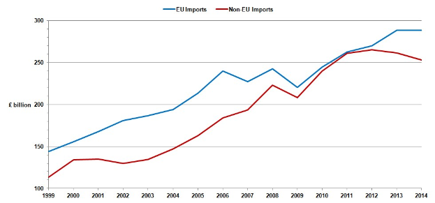 Graphik, die zwei Linien darstellt, die EU-Importe und Nicht-EU-Importe über die Zeit zeigen, wobei die blaue Linie sinkt und die rote Linie steigt.