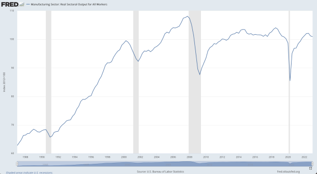 Eine Liniengrafik auf einem Computerbildschirm, die die reale Output-Entwicklung des Fertigungssektors für alle Arbeiter über die Zeit zeigt, wobei die x-Achse die Zeit und die y-Achse den Output angibt.