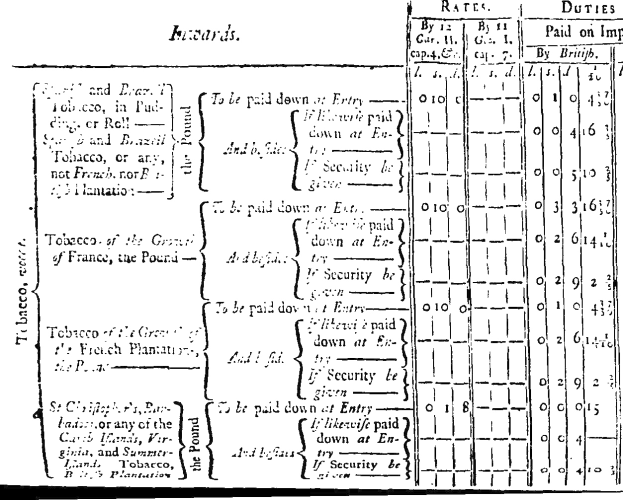 Schwarze und weiße Seite aus einem Buch, die eine Tabelle mit numerischen Steuerplänen für die Vereinigten Staaten zeigt, mit Spalten, die "Steuern", "Sätze" und "Zölle" lauten, und Zeilen mit Werten.
