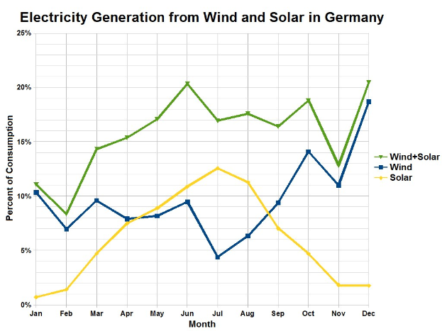 Eine Liniengrafik, die die Stromerzeugung aus Wind und Solar in Deutschland zeigt, begleitet von erklärendem Text.